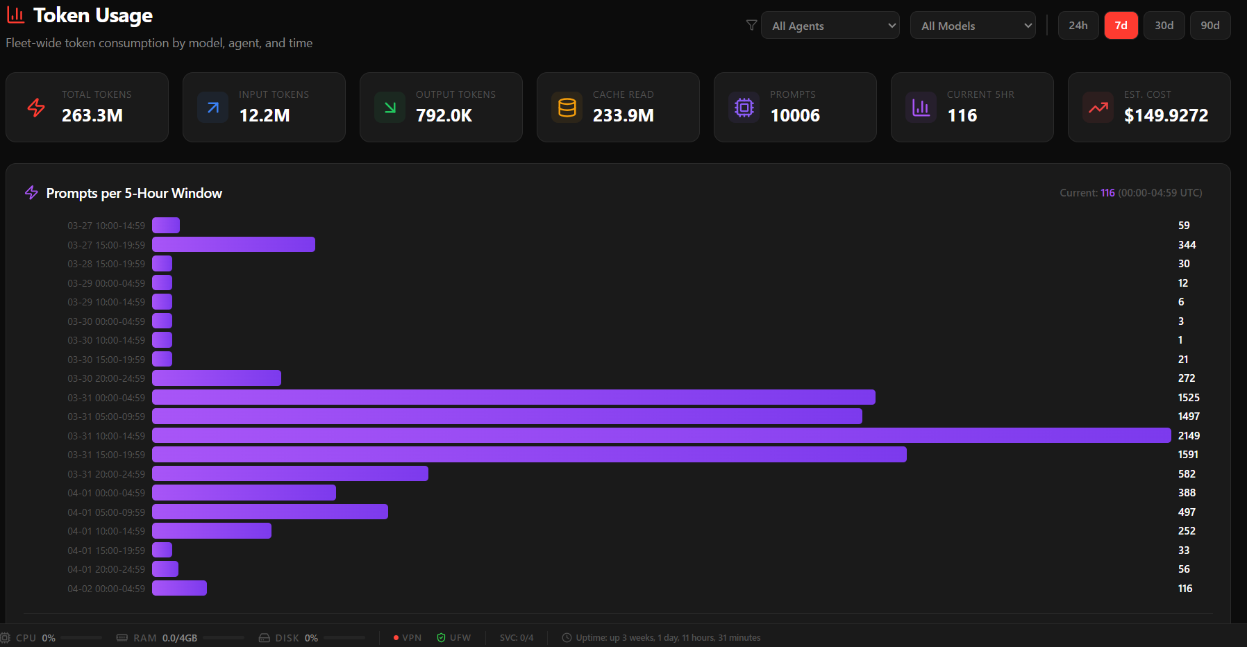 Token usage and cost dashboard chart.